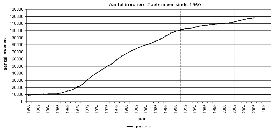 Inwoners Zoetermeer